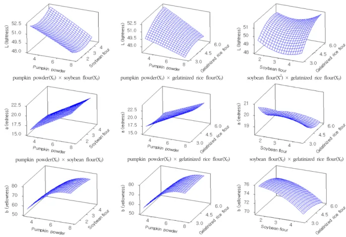 Fig. 1. Response surface for color value of instant pumpkin gruel.