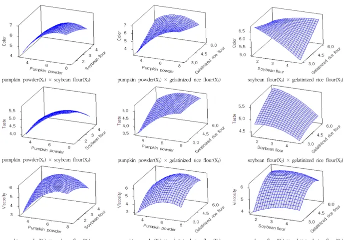 Fig. 4. Response surface for sensory characteristics (color, taste, viscosity) of instant pumpkin gruel.