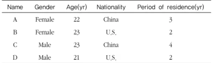 Table 1. General characteristics of in-depth interviewee