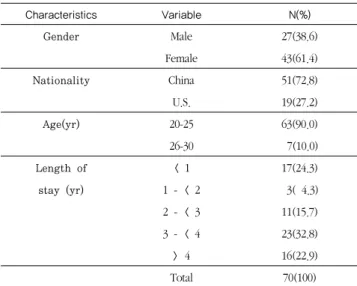 Table 2. General characteristics of the subjects
