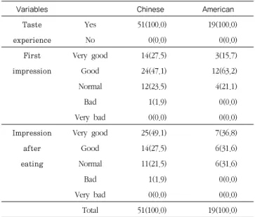 Table 4. First impression and impression after eating Tangpyeongchae