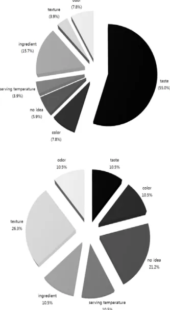 Fig 3. Factors for improving acceptability of Tangpyeongchae 