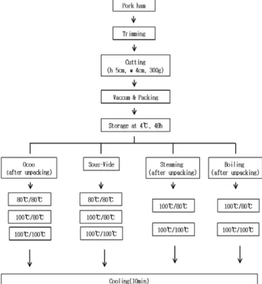 Fig. 1. Preparation procedure for each cooking for pork ham