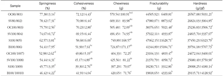 Table 1. Total cooking time, cooking loss, and volume reduction of pork ham according to the cooking conditions