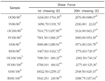 Table  3.  Shear  force  of  cooked  pork  ham  according  to  the  cooking conditions 4