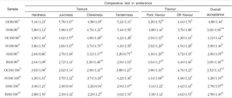 Table 4. Sensory scores of cooked pork ham according to the cooking conditions
