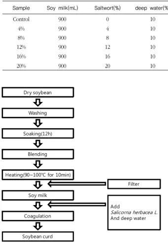 Fig. 1. The preparation procedure of the soybean curd  added with Saltwort