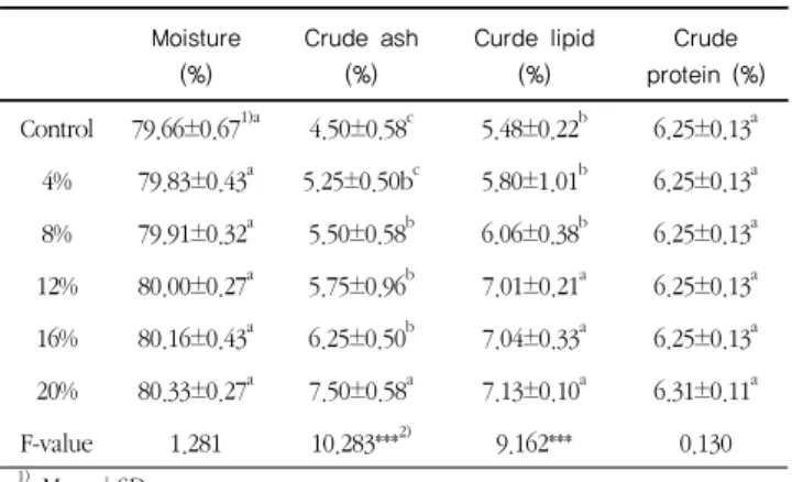 Table 2. General nurient contents of the soybean curd added  with Saltwort Ⅲ. 결과 및 고찰 1