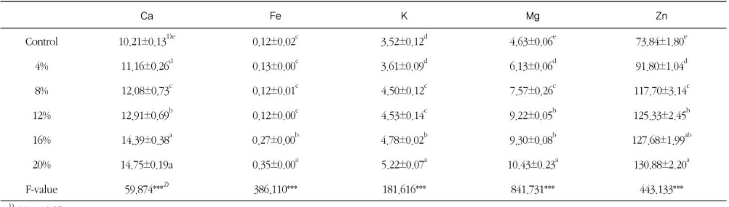 Table 3. Minerals content of the soybean curd added with Saltwort                                                           (mg/g)