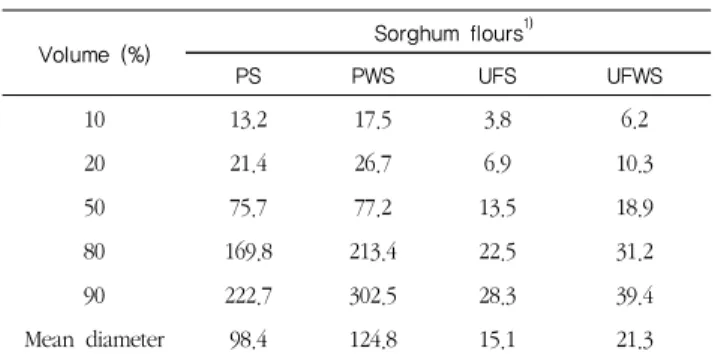 Table 2.  Particle size distribution of sorghum flours by different milling methods                                  (μm)  Sorghum flours 1) L a b PS 78.95±0.21 b 5.19±0.02 c 11.21±0.15 c PWS 67.94±0.43 d 8.75±0.07 a 13.94±0.07 a UFS 85.85±0.05 a 3.12±0.05