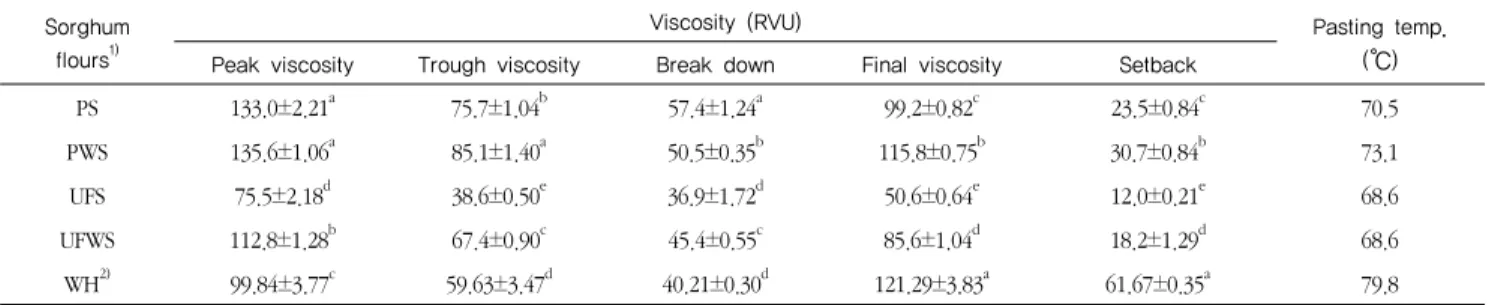Table 5. RVA pasting properties of sorghum flours prepared by milling methods