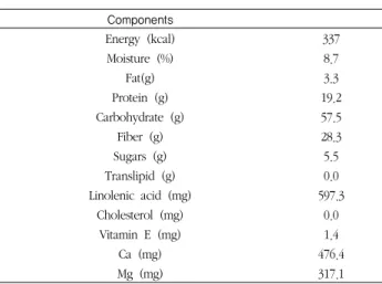 Table 2. Formulas for stevia leaf powder castellas        (Unit: %)