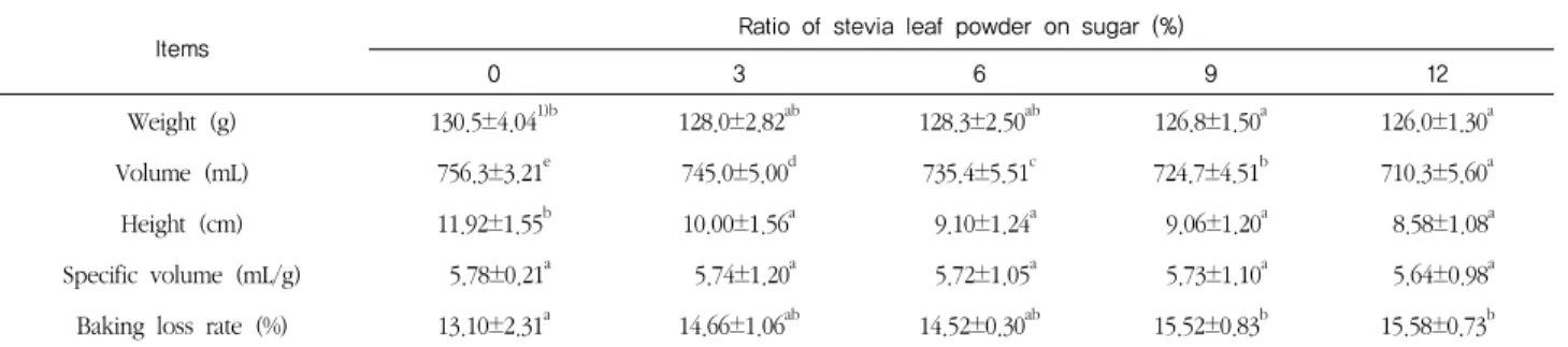 Table 3. Weight, volume, height, specific volume and baking loss rate of castellas with various levels of stevia leaf powder