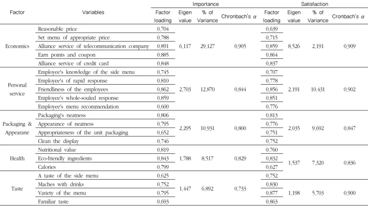 Table 1. Reliability and Feasibility Analysis of Measurement Tools(based on customer's importance &amp; satisfaction)