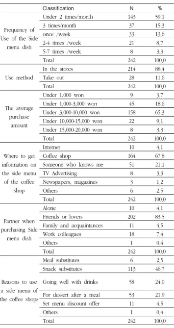 Table 3. Purchase patterns of side menu dish in a coffee shop