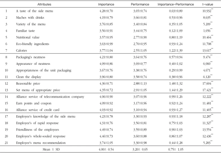 Table 4. Analysis of the difference between importance and performance of the attributes when selecting a side menu dish in a 