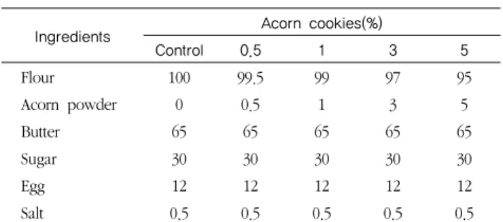 Table 1. Ingredients of acorn( Quercus species ) cookies          (g)