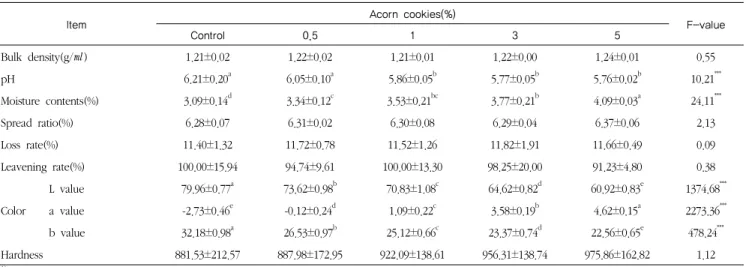 Table 2. Quality characteristics of acorn cookies prepared with different addition of acorn( Quercus species ) powder