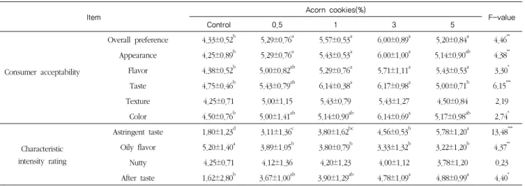 Table 3. Sensory evaluation of acorn cookies prepared with different addition of acorn( Quercus species ) powder