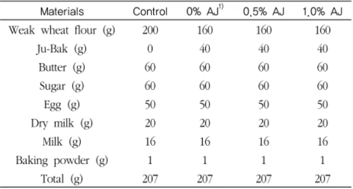 Table  1.  Materials  formula  of  cookie  added  with  Astragalus  memvranaceus  Jubak (AJ) powder (%)