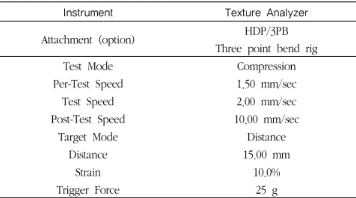 Table 2. Operating conditions for texture analyzer