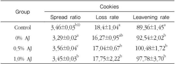 Table  3.  Density  and  pH  of  cookies  dough  added  with  different  Astragalus memvranaceus Jubak (AJ) powder