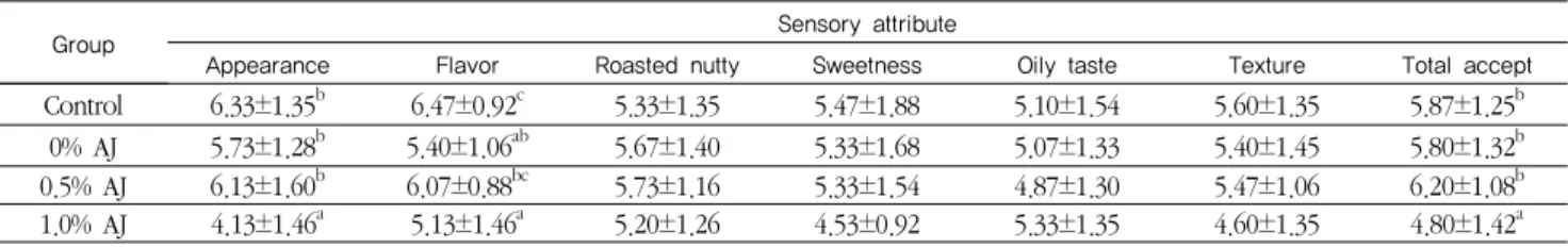 Table 7. Sensory attribute of cookies added with different  Astragalus memvranaceus  Jubak (AJ) powder