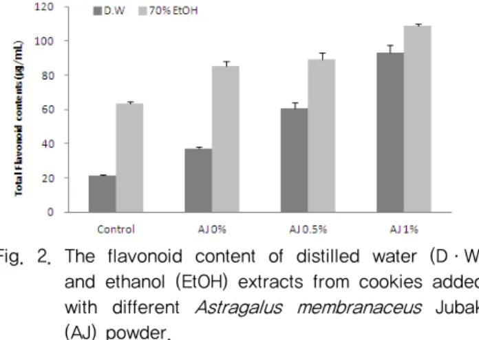 Fig.  2.  The  flavonoid  content  of  distilled  water  (D ㆍ W)  and ethanol (EtOH) extracts from cookies added  with  different  Astragalus  membranaceus  Jubak  (AJ) powder