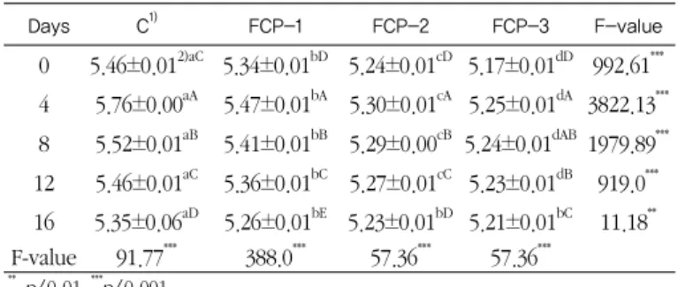 Table  8.  pH  changes  of  raw  noodle  containing  flowering  cherry  fruit powder at various levels during storage at 5℃