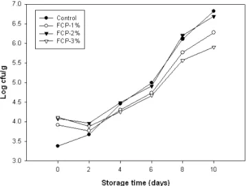 Fig. 1. Changes of total viable cells of noodle containing  flowering cherry powder during storage at 5 ℃
