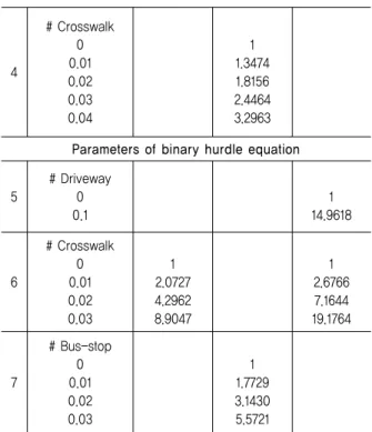 Table 7. Prediction Factors for Two-Lane Roadway Segments
