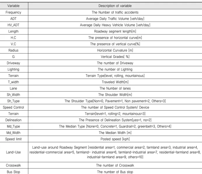 Table 2. Key Geometric and Traffic Condition Variables for the Survey Results