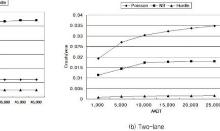 Fig 4. Predicted crashes vs. the roadway segment accident prediction frequency model type