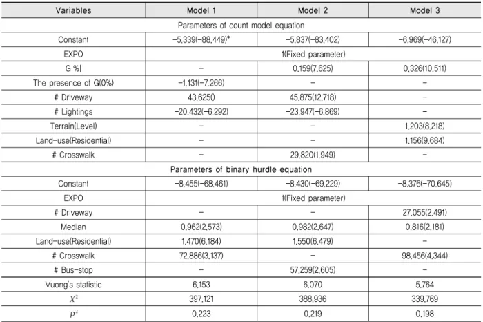 Table 5. Two-Lane Roadway Segment Hurdle Model Results