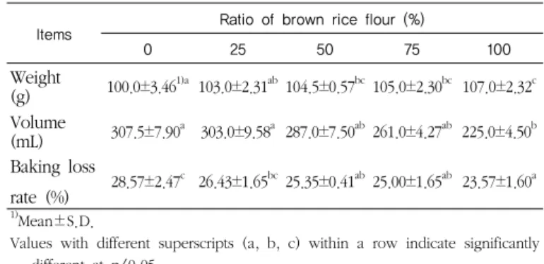 Table 3. Texture analysis of waffles with various levels of brown rice flour