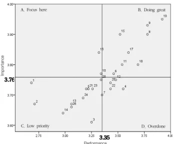 Fig  1.  Importance-Performance  analysis(IPA)  about  26  sanitation management items of general hospital  foodservice operations 모 · 위생화 항시  착용 ,  개인장신구  착용  금지 ’,‘ 칼 · 도마  등  용도별로  구분  사용 ’,‘ 해동은  냉장해동 ,  전자레인지  해동 ,  또 는  흐르는  물에서  실시 ’,‘ 조리된  음식의  온도관