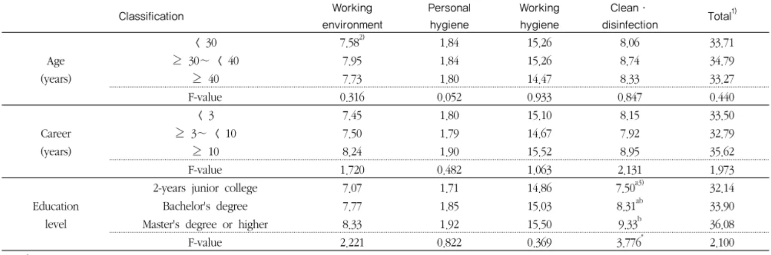 Table 4. Evaluation of sanitation management scores according to the general characteristics of dietitians Classification Working  environment Personal hygiene Working hygiene Clean· disinfection Total 1) Age (years) <  30 7.58 2) 1.84 15.26 8.06 33.71≥