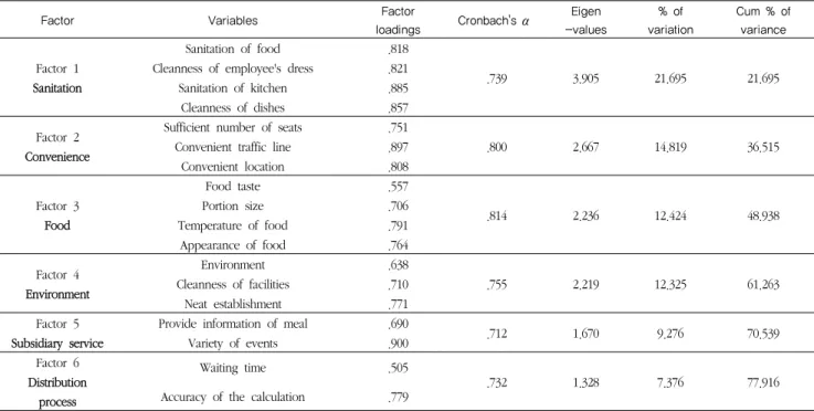Table 1. Factor analysis based on customer's importance of service qualities