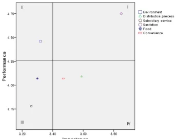 Fig.  1.  IPA  chart  for  the  attributes  of  service  qualities  when using an company cafeteria