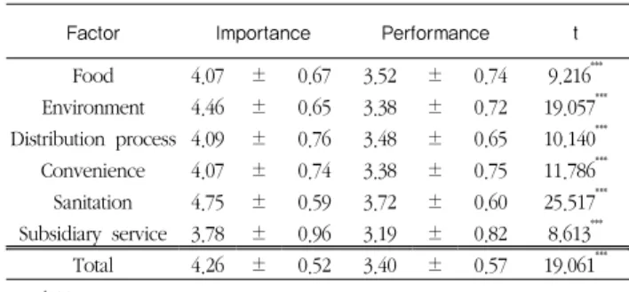 Fig.  2.  IPA  chart  for  the  attributes  of  service  qualities  when using an outside restaurant