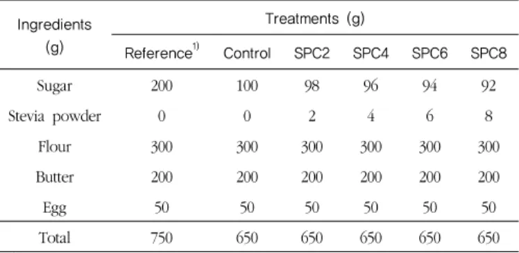 Table 1. Formulas for cookies with addition of stevia leaf powder