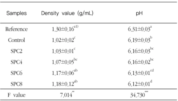Table 3. Density value, pH of cookie dough containing various  amounts of stevia leaf powder