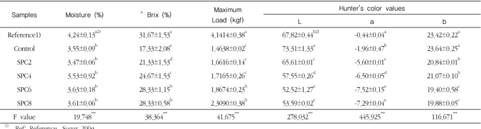 Table  4.  Spread  rate,  Loss  rate,  leavening  rate  values  of  cookies prepared with stevia leaf powder
