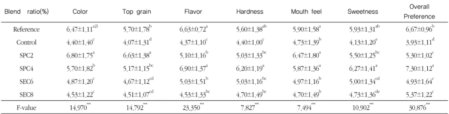 Table 6. Results of preference test1) of cookies prepared with stevia leaf powder
