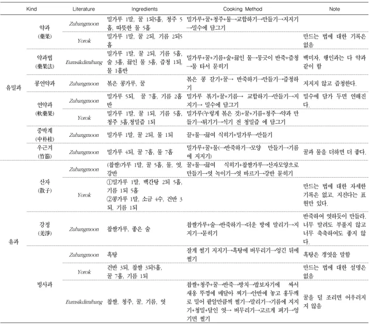 Table 13. Kinds, ingredients and cooking methods of  Yumilgwa  and  Yugwa5. 과정류1) 유밀과유밀과는  밀가루에  꿀, 기름을  낳고  반죽한  것을  모양을 만들어서  기름에  지져낸  다음  집청한  것으로(이효지 2005) Table  13과  같이  모양에  따라  약과, 콩연약과, 연약과, 중박계, 우근겨가  있으며, 약과, 연악과, 중박계와  우근겨는  밀가루를  꿀과  물로  반죽을 
