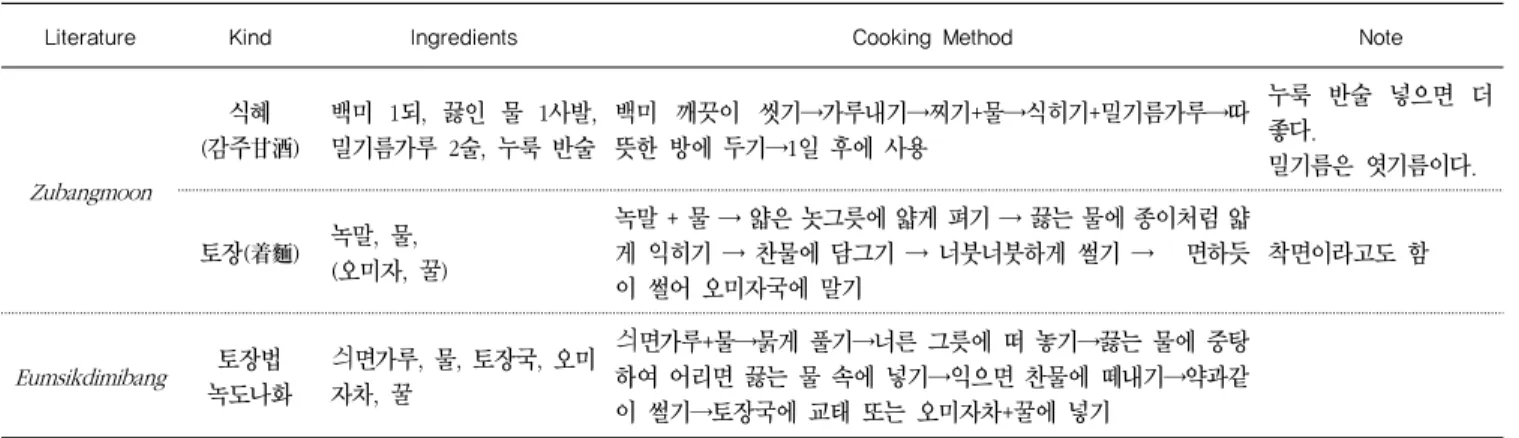 Table 14. Kinds, ingredients and cooking methods of  Sikhye  and  Tojang  (beverages)