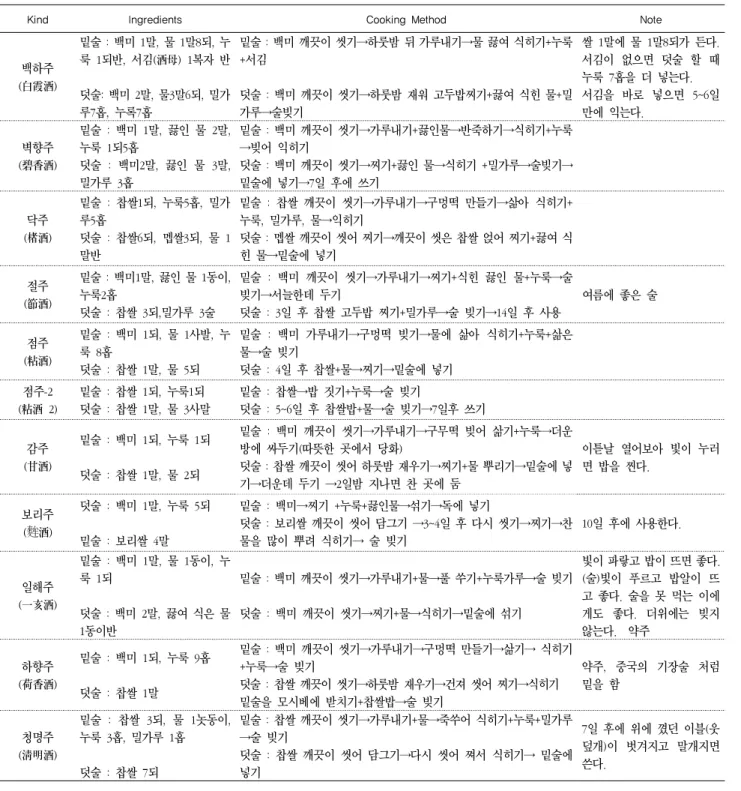 Table 16. Kinds, ingredients and cooking methods of  Iyangju