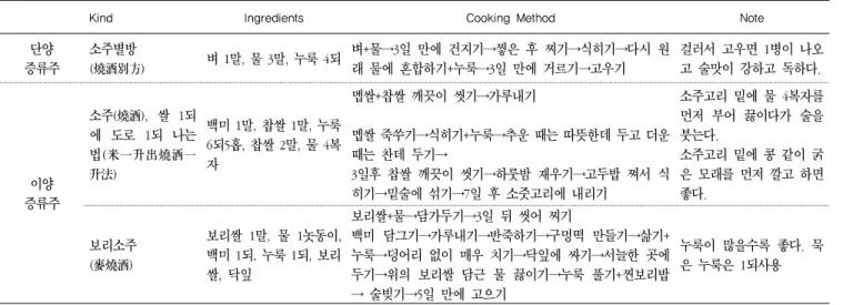 Table 22. Kinds, ingredients and cooking methods of the Korean soybean paste