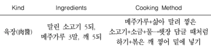 Table 25. Ingredients and cooking method of  Jocheong