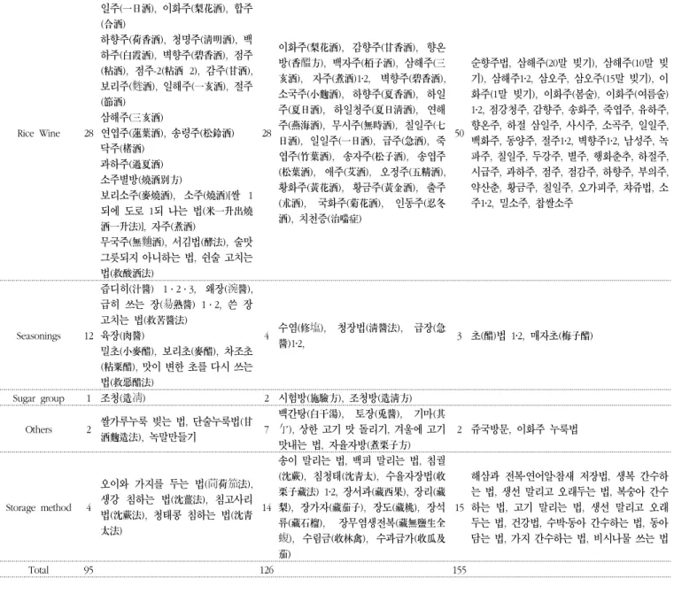 Table 2. Kinds, ingredients and cooking methods of noodles